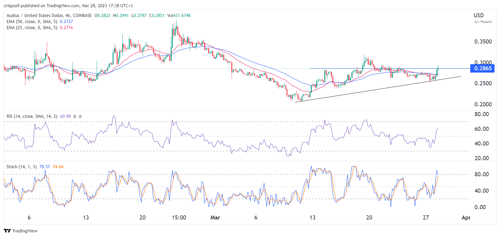 Audius (AUDIO) price forms a H&S pattern as growth stalls
