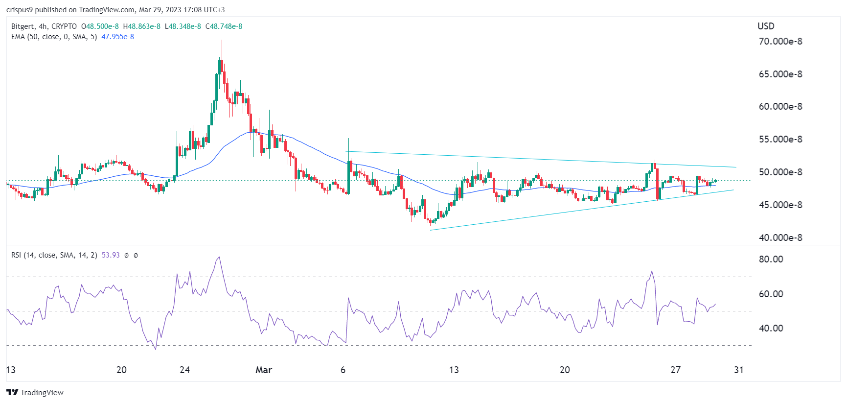 Brise crypto prediction (90) foto