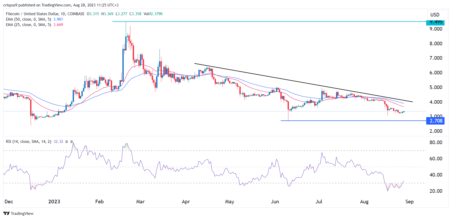 Filecoin, Litecoin Price Predictions: Week of August 28-Sep 2