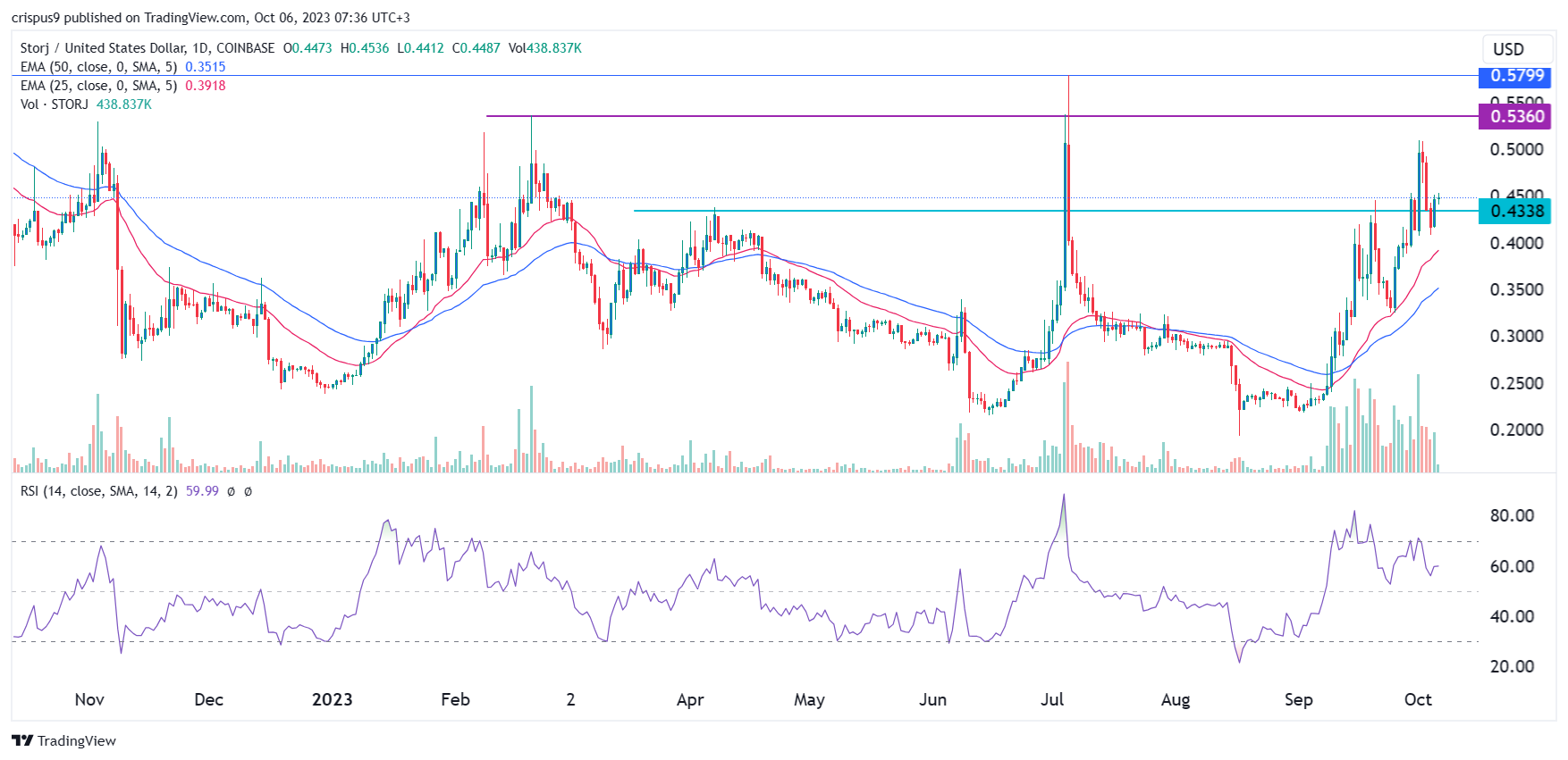 Crypto Price Prediction: Render Token, Storj, Loom Network