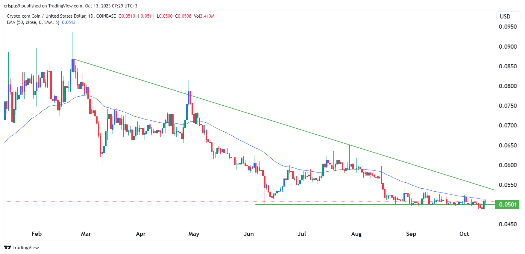 Crypto Price Prediction: Ocean Protocol, Cronos (CRO), Uniswap