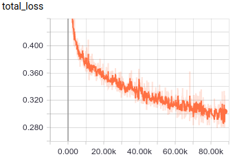 Train curve