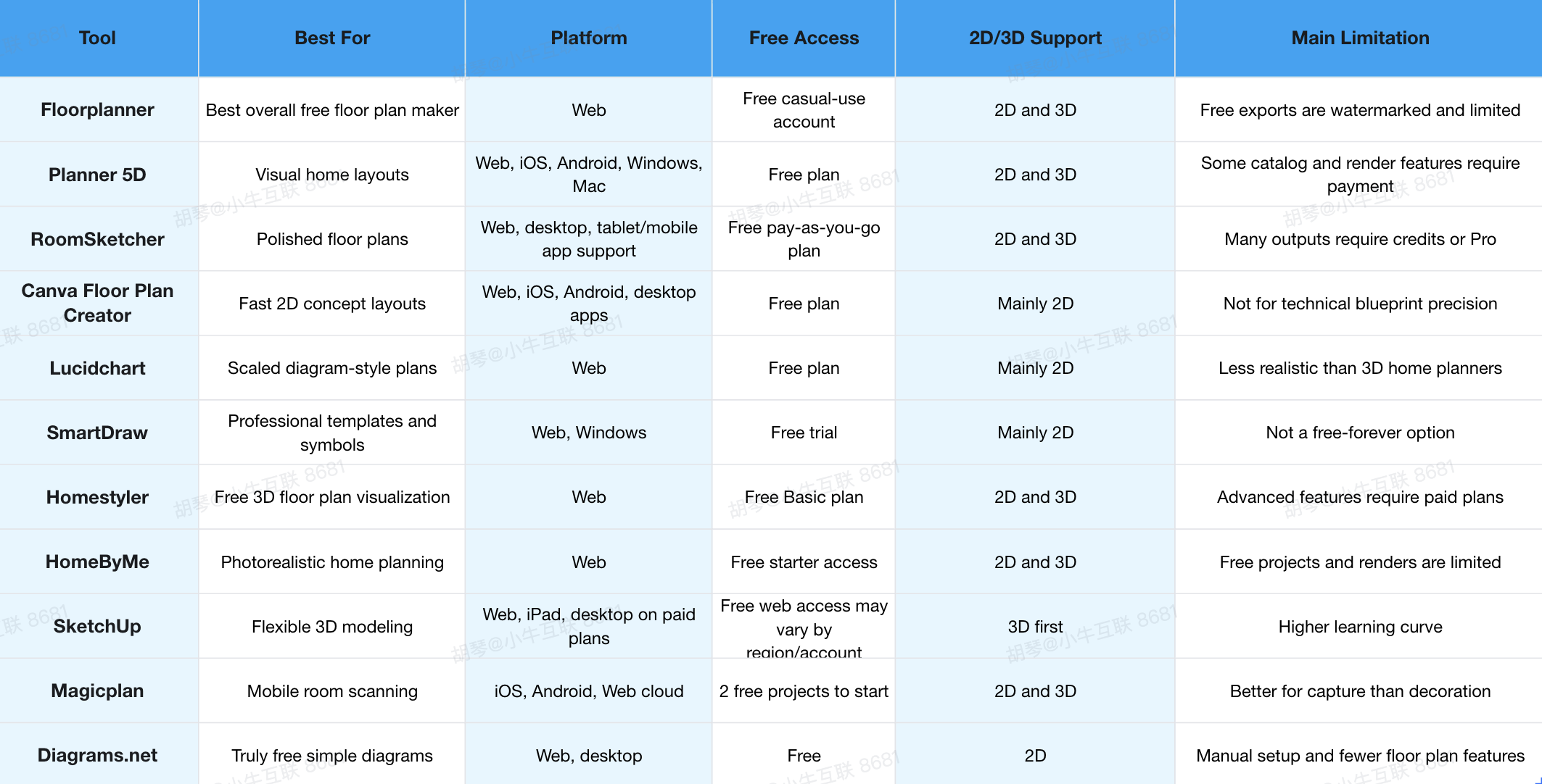 A quick overview of these 11 free online blueprint creators