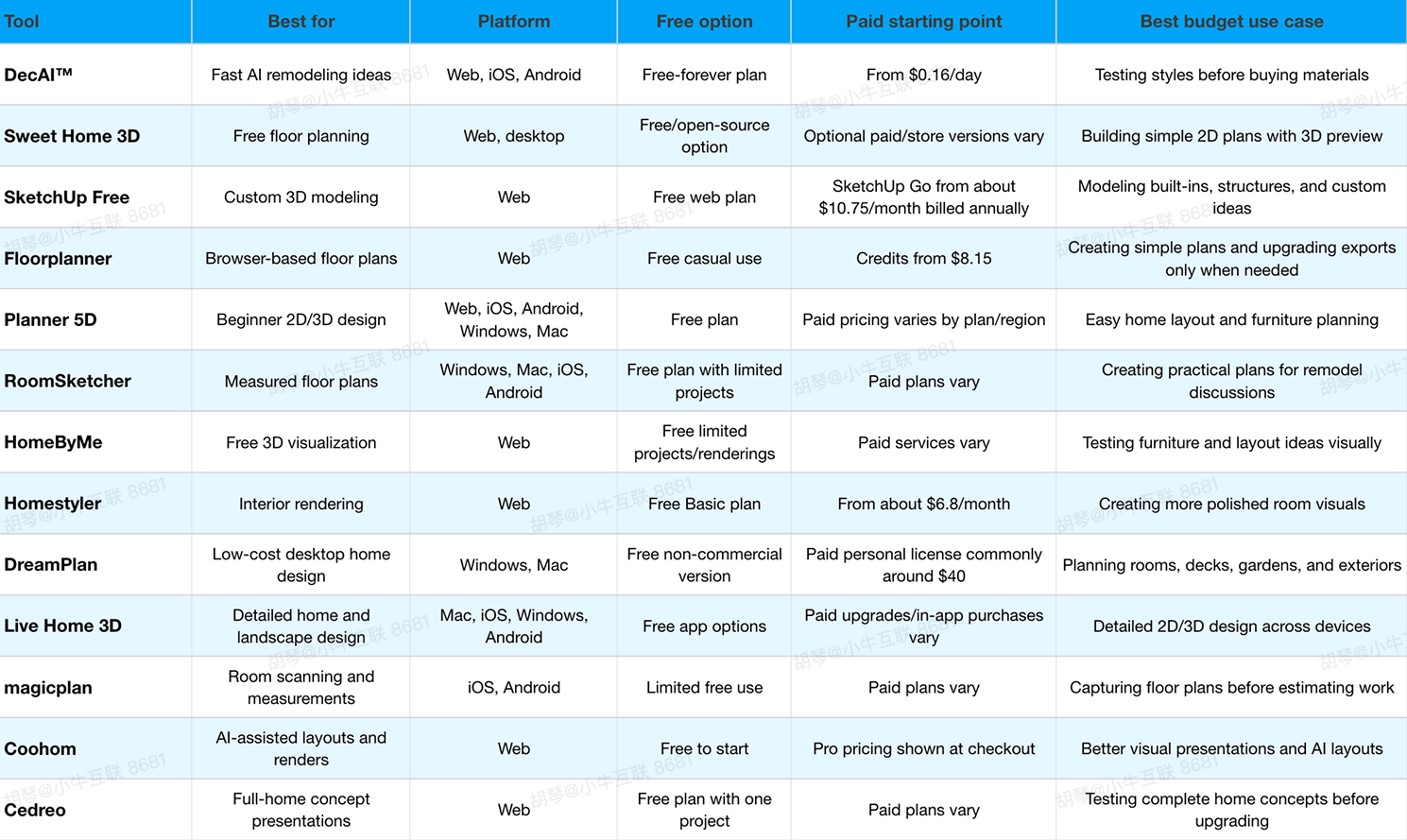 Quick comparison table for these 13 best budget-friendly home remodeling software