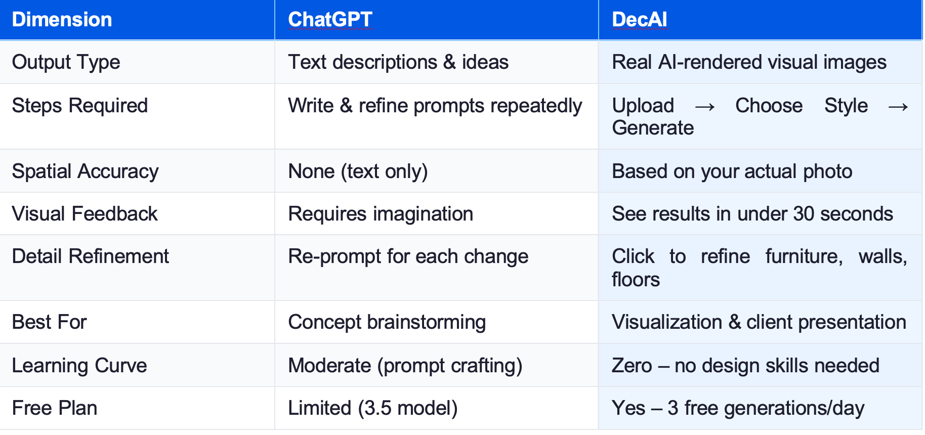 ChatGPT vs. DecAI™: Which One Should You Use?