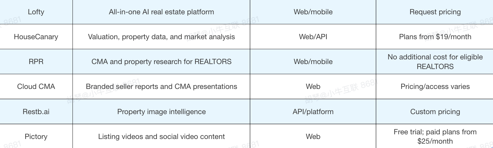 Quick Comparison of the Best AI Tools for Real Estate Agents