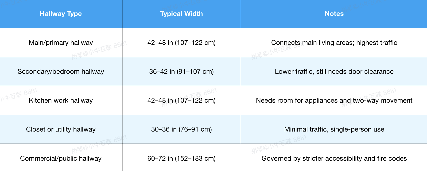 Standard hallway sizes by type