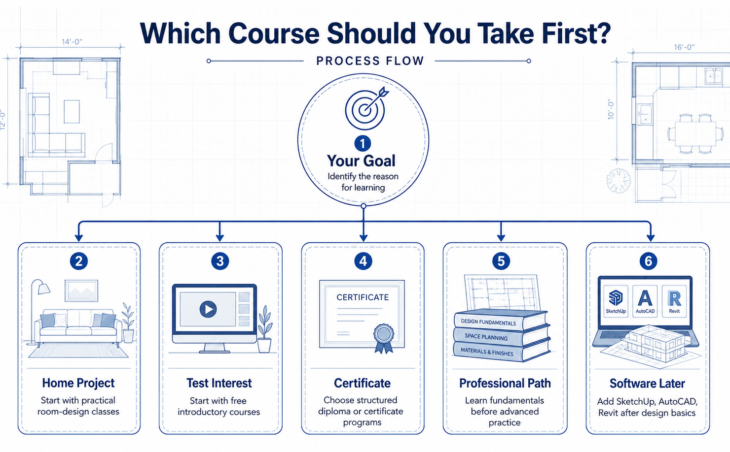 Which course should you take first
