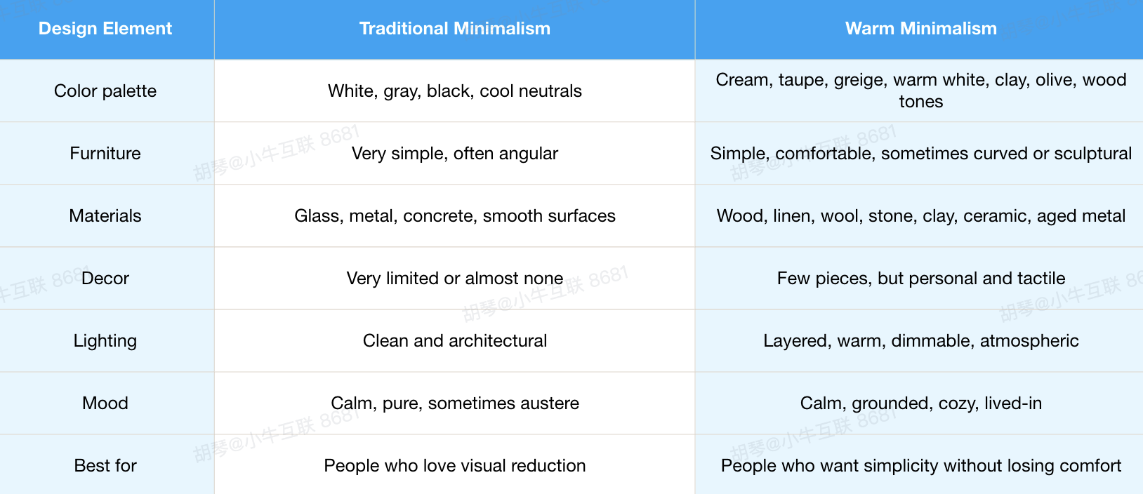 Warm minimalism vs tradditional minimalism table