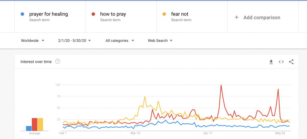 Google Trends graph of different prayer terms.