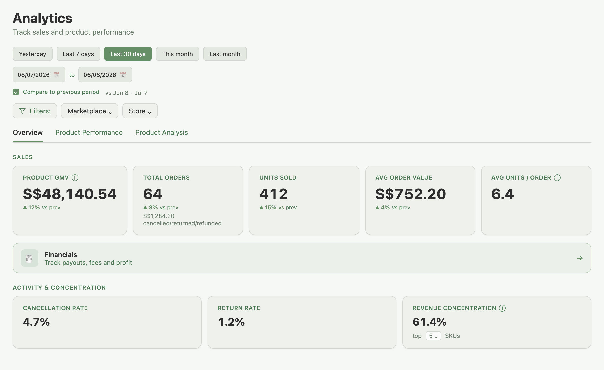 Analytics page with Compare to previous period ticked, showing the comparison period label and percentage deltas on KPI cards