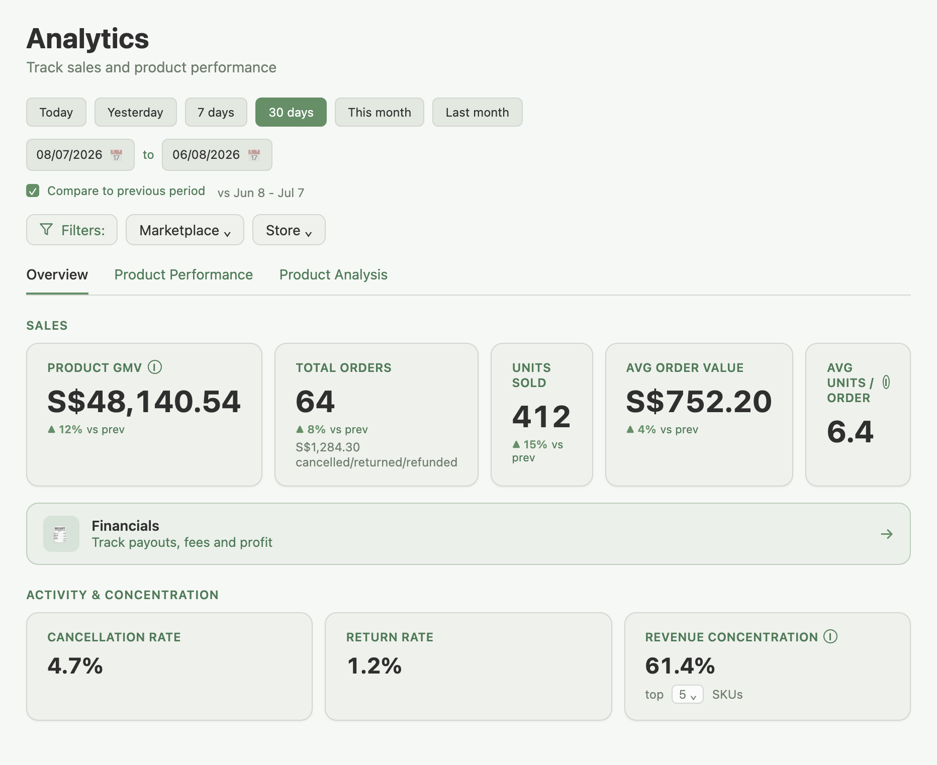Analytics page with Compare to previous period ticked, showing the comparison period label and percentage deltas on KPI cards