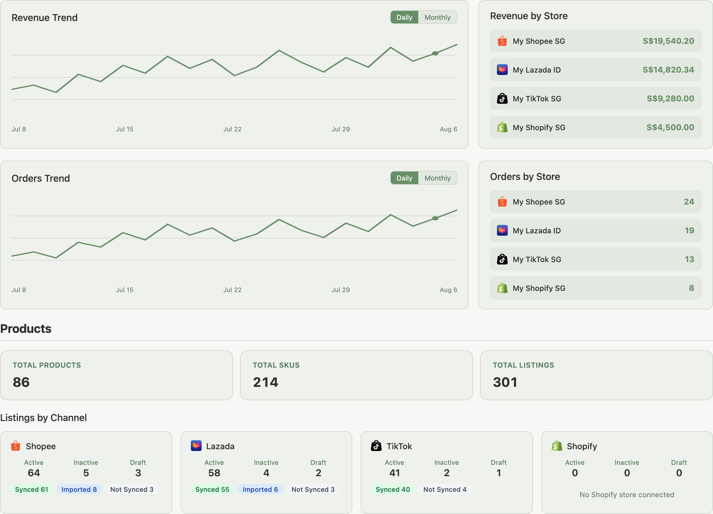 Revenue Trend and Orders Trend charts beside Revenue by Store and Orders by Store panels, followed by the Products KPI cards and Listings by Channel grid