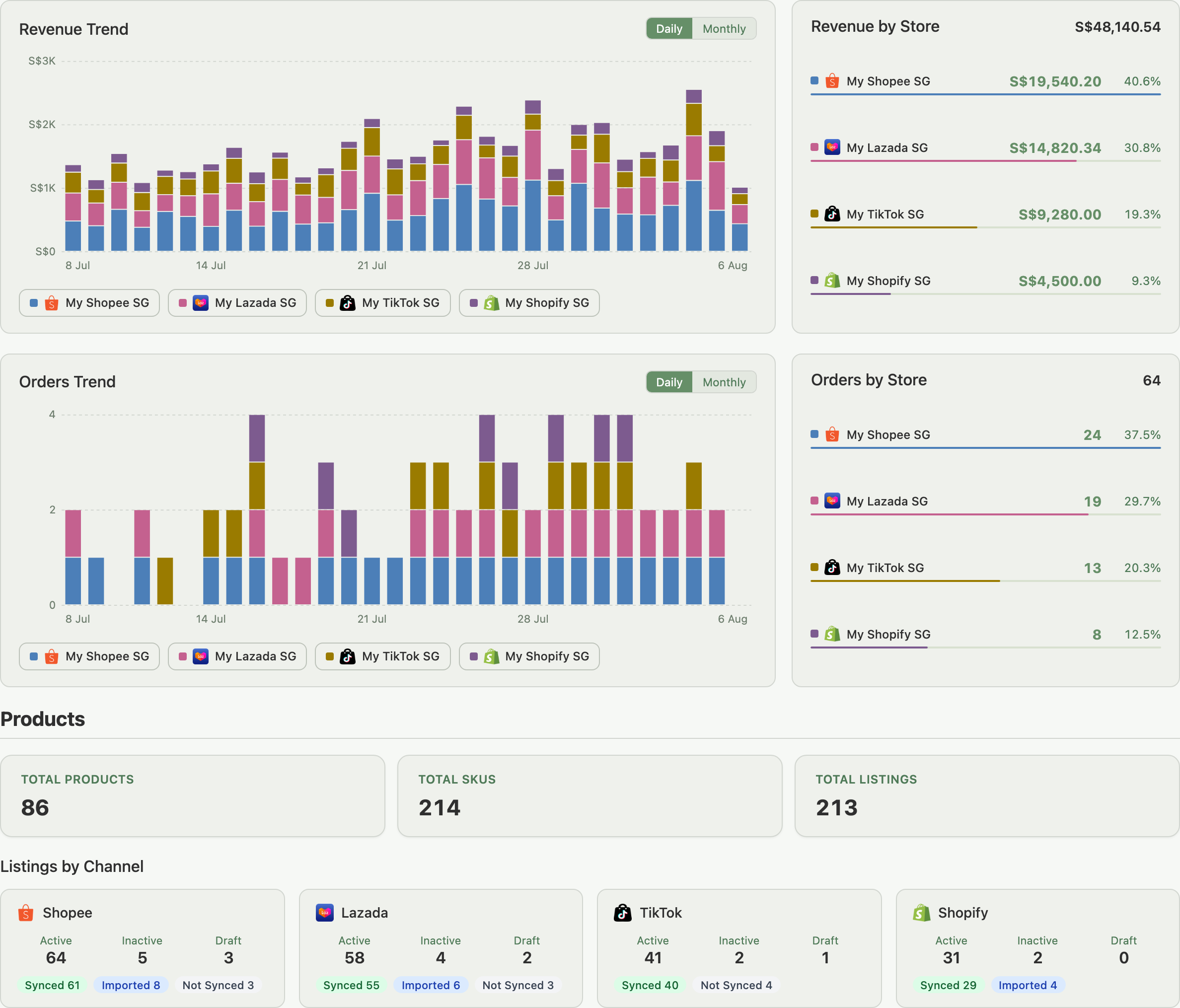 Revenue Trend and Orders Trend charts beside Revenue by Store and Orders by Store panels, followed by the Products KPI cards and Listings by Channel grid