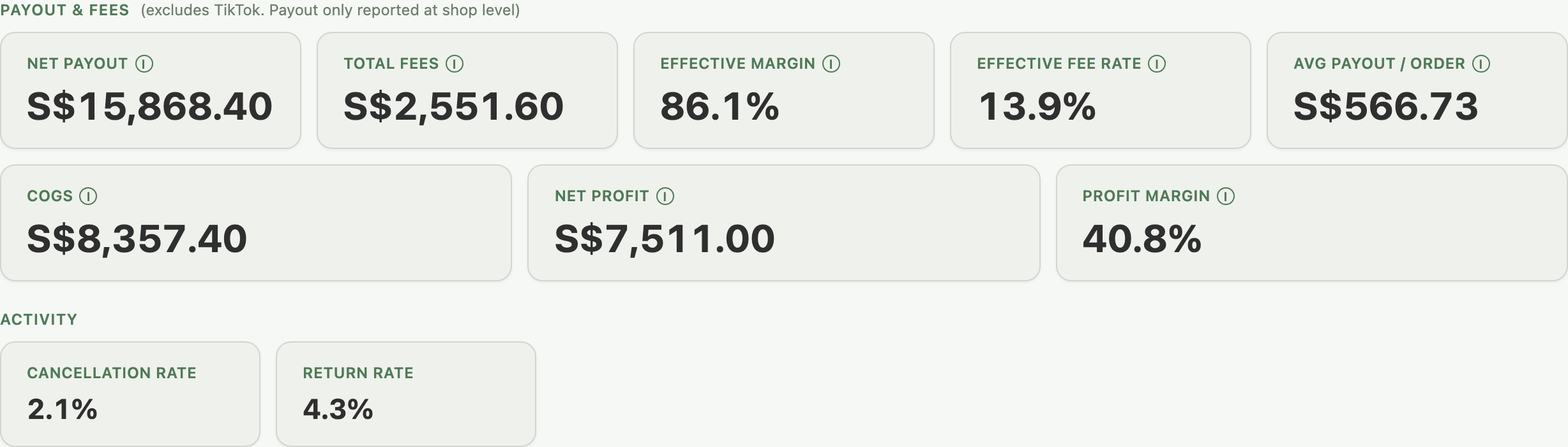 Payout and Fees KPI row with Net Payout, Total Fees, Effective Margin, Effective Fee Rate, Avg Payout per Order, COGS, Net Profit and Profit Margin, plus the Activity row below it