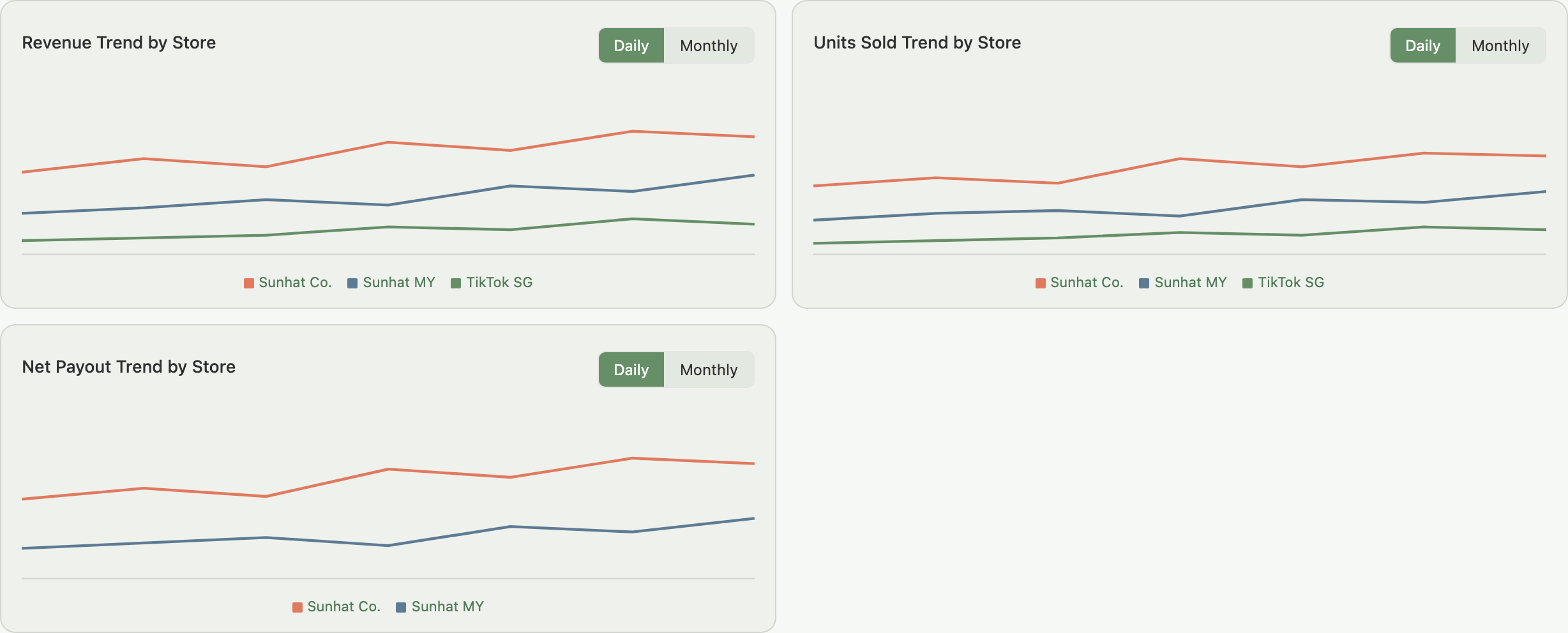 The three trend charts, Revenue, Units Sold and Net Payout, each with its own Daily and Monthly toggle and one line per store