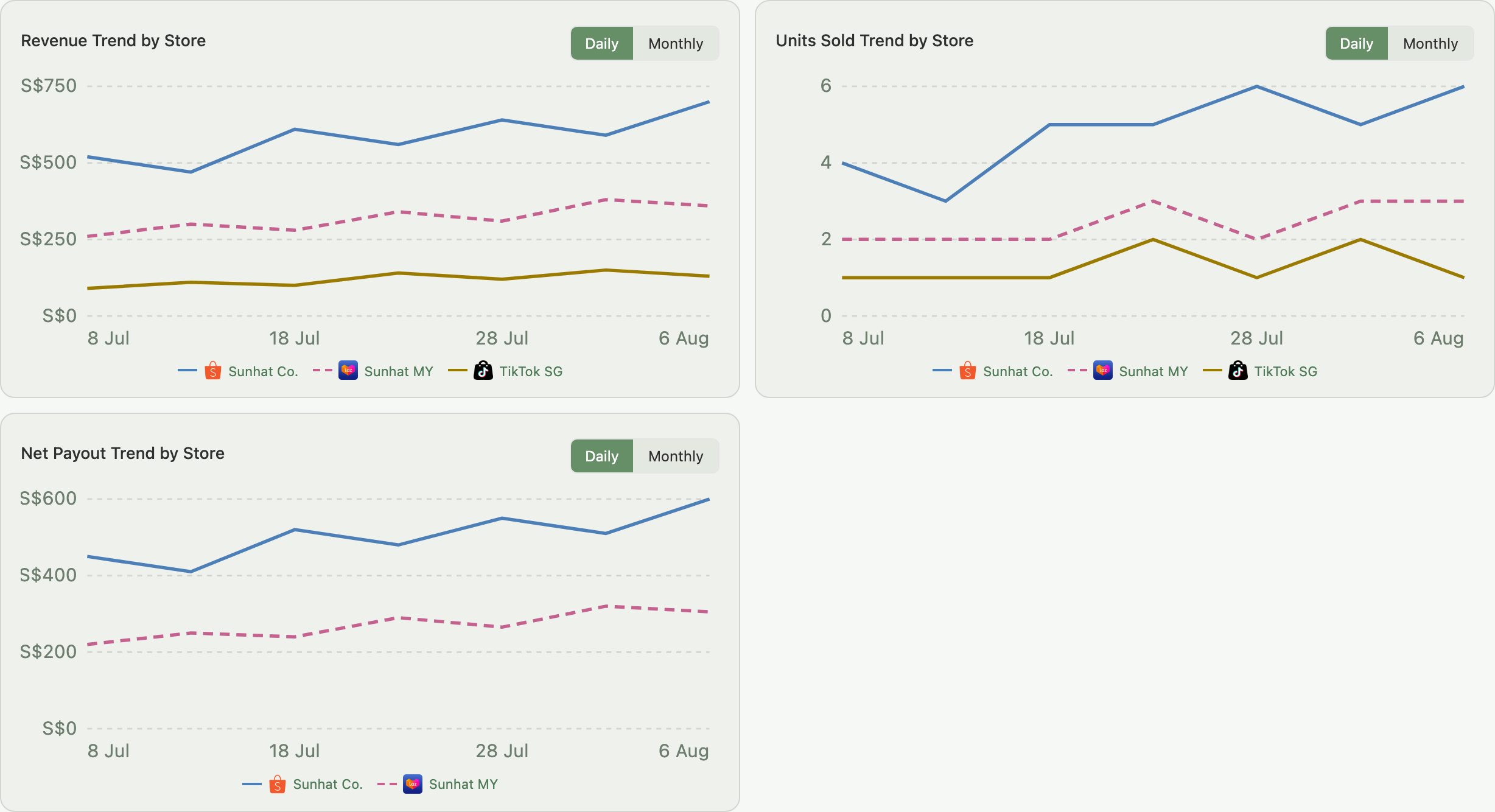 The three trend charts, Revenue, Units Sold and Net Payout, each with its own Daily and Monthly toggle and one line per store