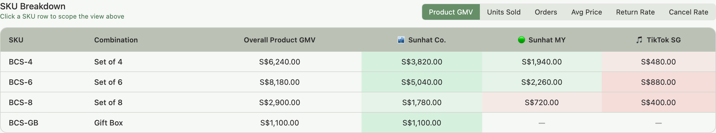 SKU Breakdown table with the Product GMV metric active and colour-graded cells across store columns