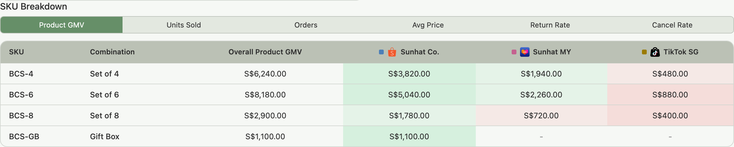 SKU Breakdown table with the Product GMV metric active and colour-graded cells across store columns