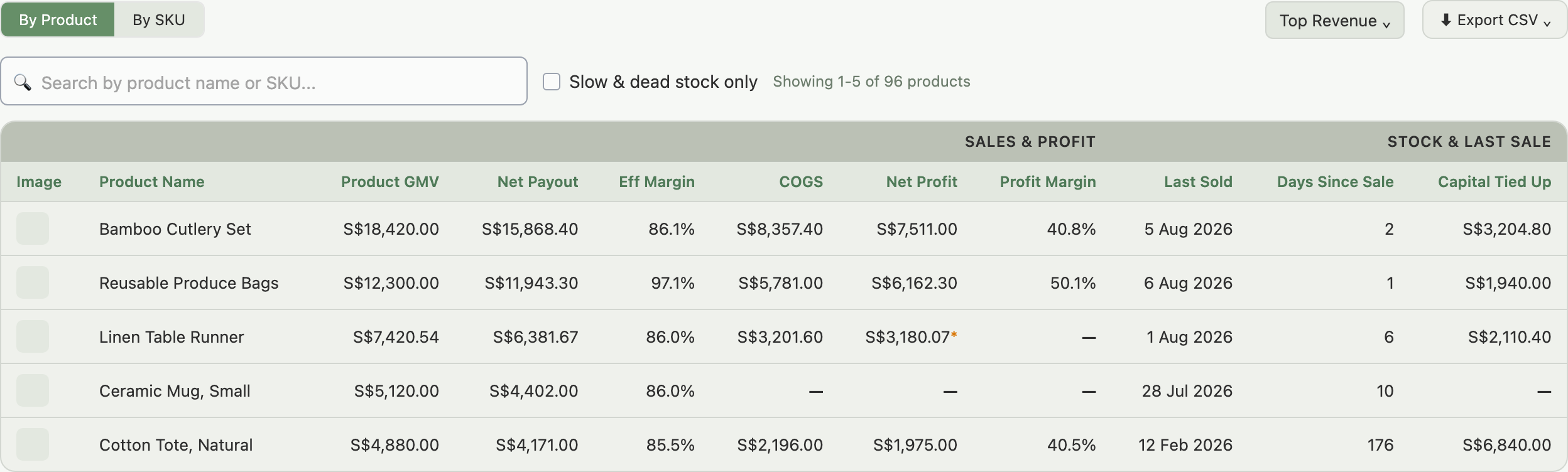 Product Performance tab showing the table with product rows, sticky left columns, and default metric columns visible