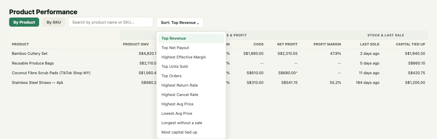 Sort dropdown open showing all 11 sort presets, including Product GMV and profit columns in the table behind it