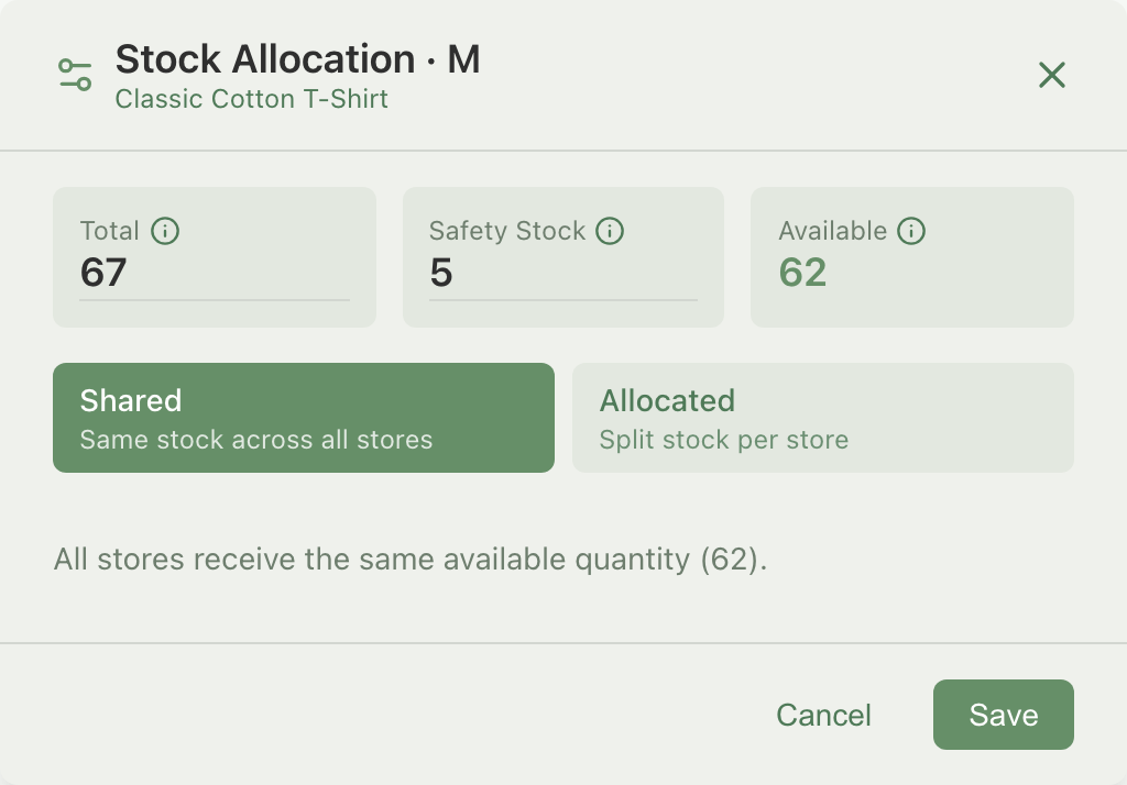 Stock Allocation window open for Classic Cotton T-Shirt size M, Shared mode selected, showing Total 67, Safety Stock 5, Available 62
