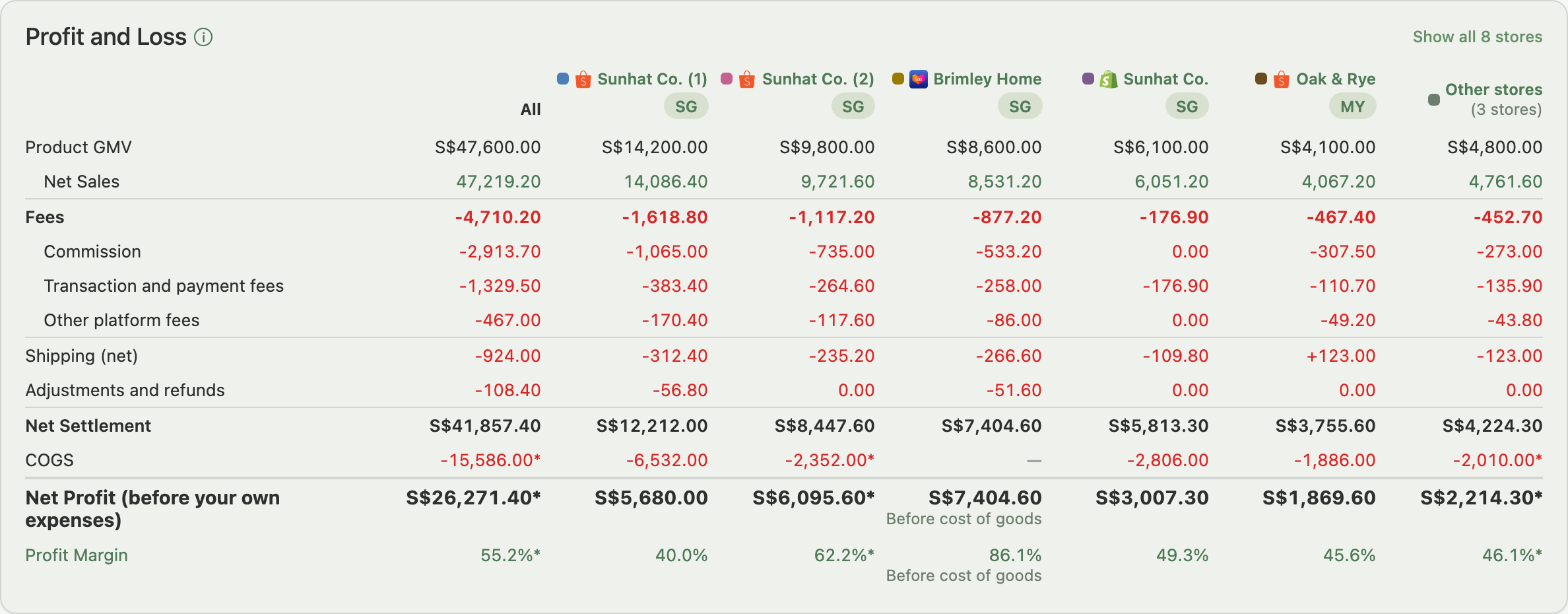 The Profit and Loss card with a column for All and for each store, running from Product GMV down to Profit Margin