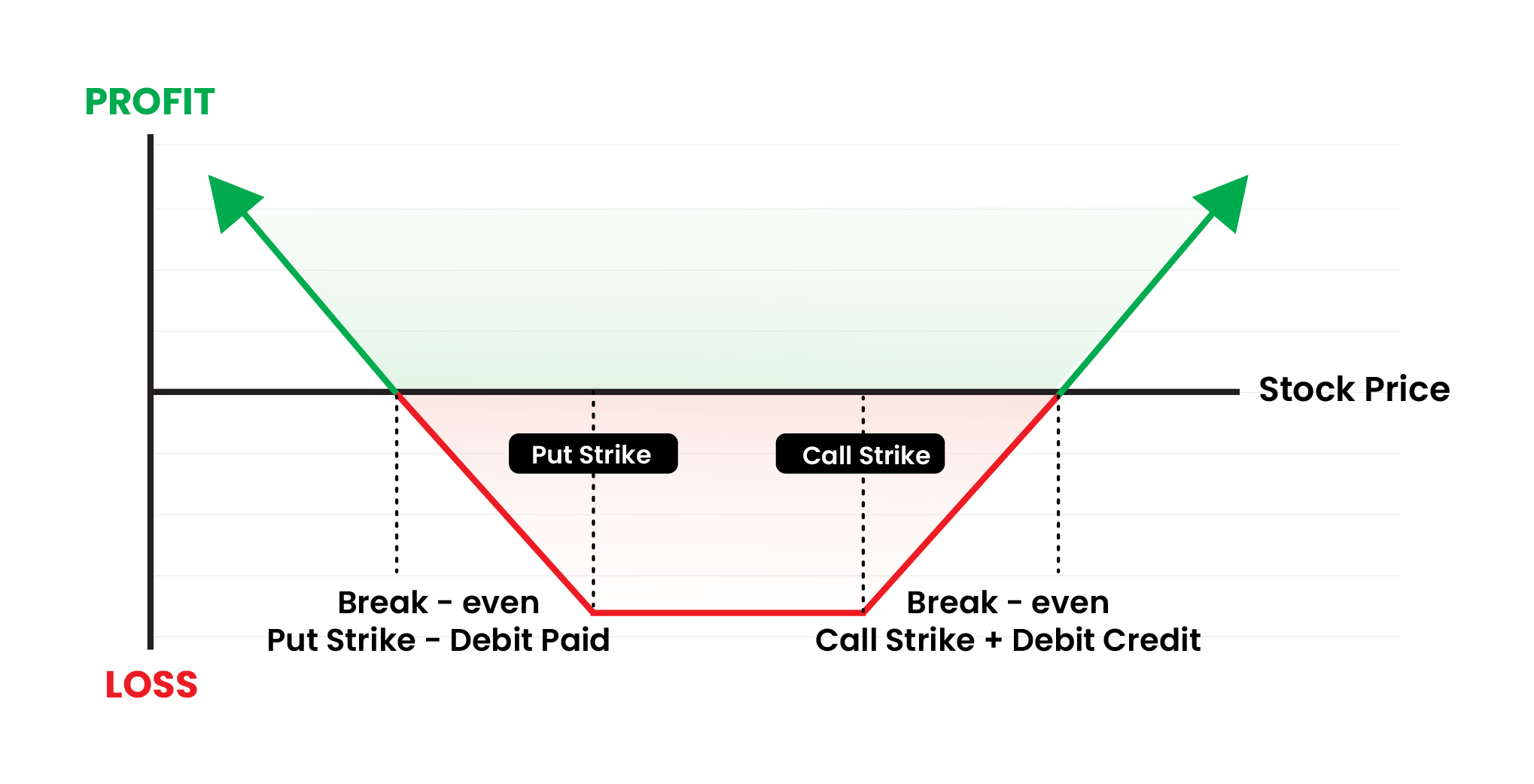 Long Strangle: Cheaper than a straddle — bet on an extreme move at lower cost