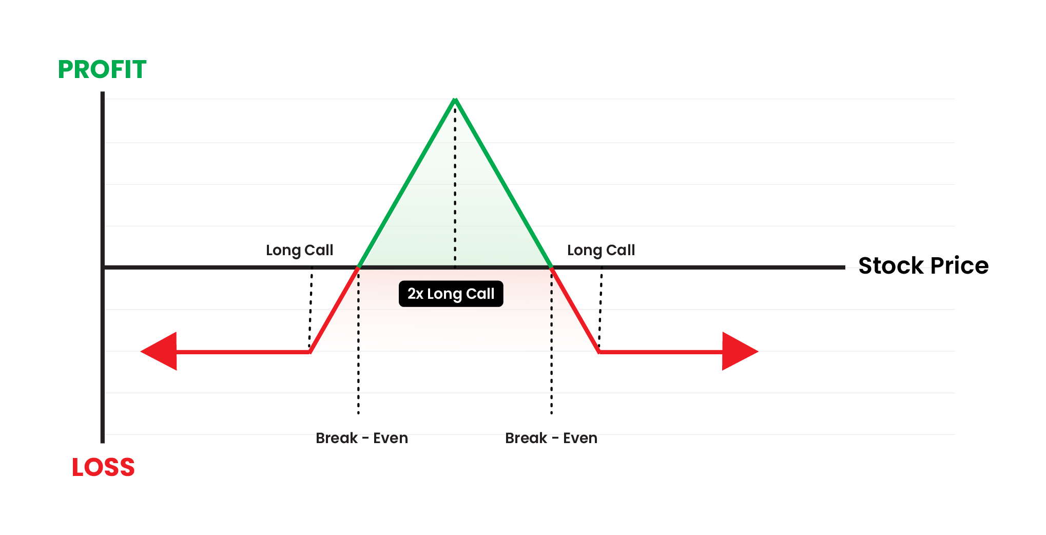 Long Call Butterfly: A precision 'pin trade' — maximum profit when the stock closes exactly at your target