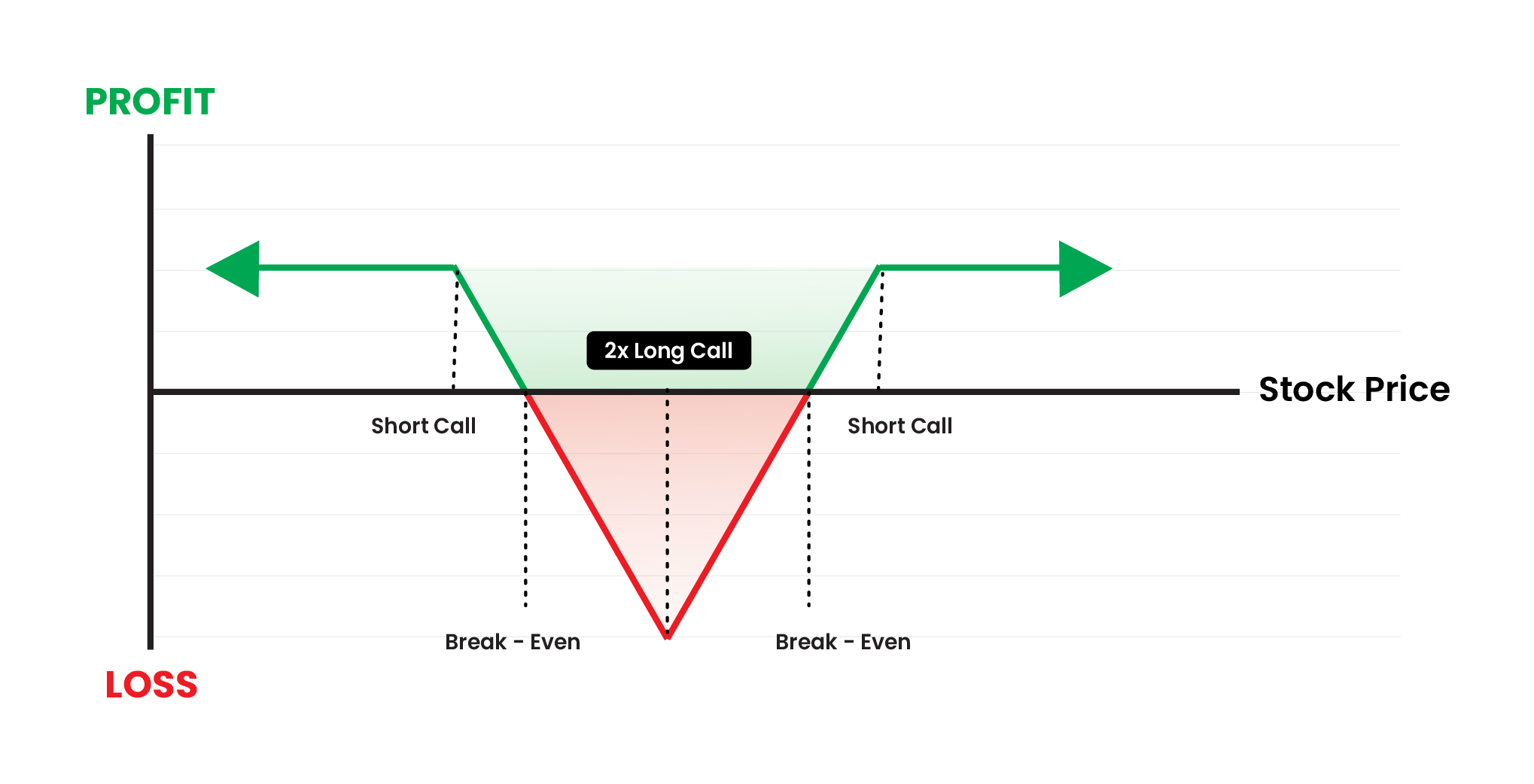 Short Call Butterfly: Collect a small credit — profit if the market moves away from center