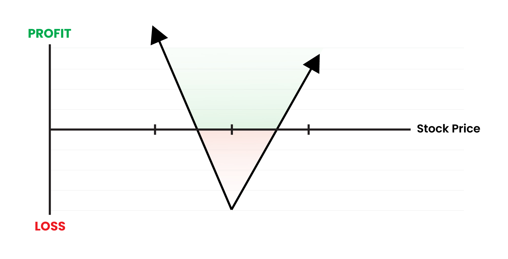 Strip: Modified Long Straddle with bearish bias — profits more from a crash