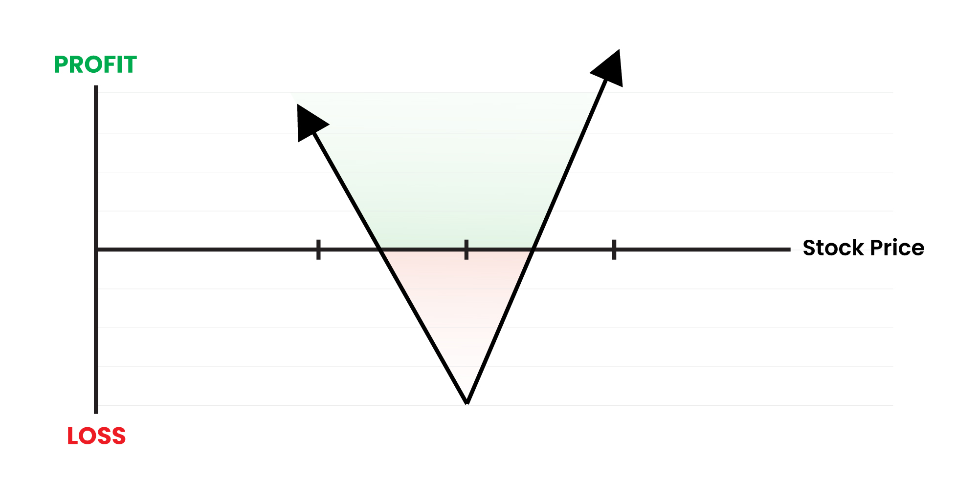 Strap: Modified Long Straddle with bullish bias — profits more from a rally