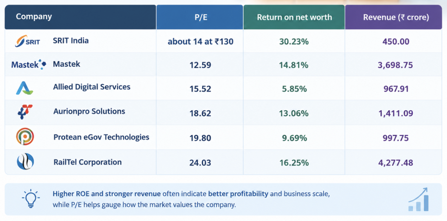 Peer comparison table graphic for the SRIT India IPO with a magnifying glass over the highlighted row