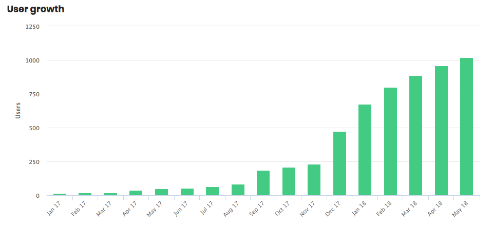 SiteGuru user growth in the first year