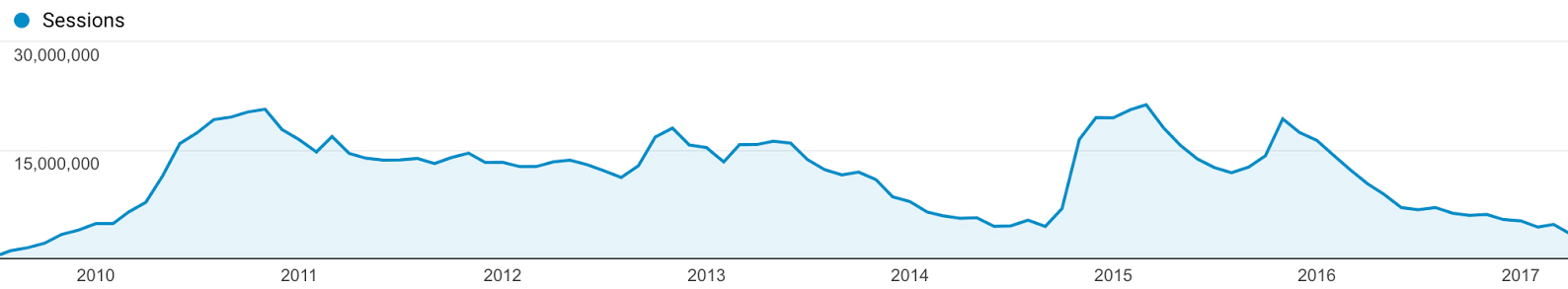 Directlyrics' traffic from 2010 through 2017