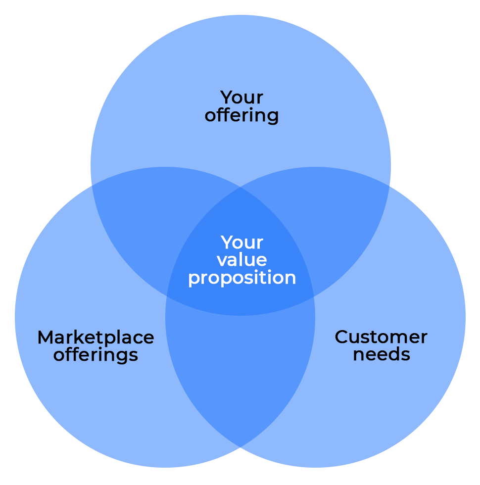 Product mean. Unique value proposition. Proposition. Types of value propositions. CVP что это такое в маркетинге.