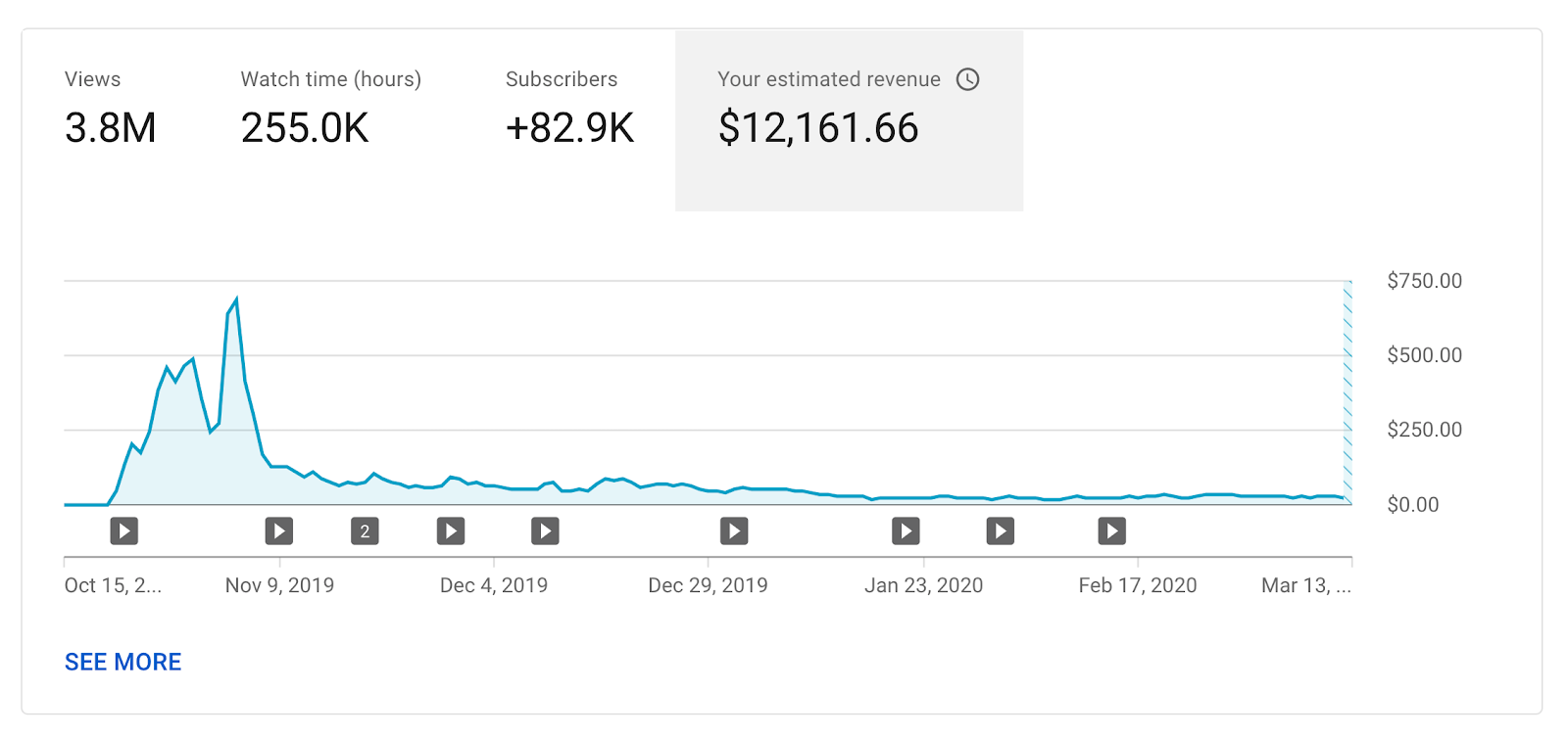 Will's channel revenue