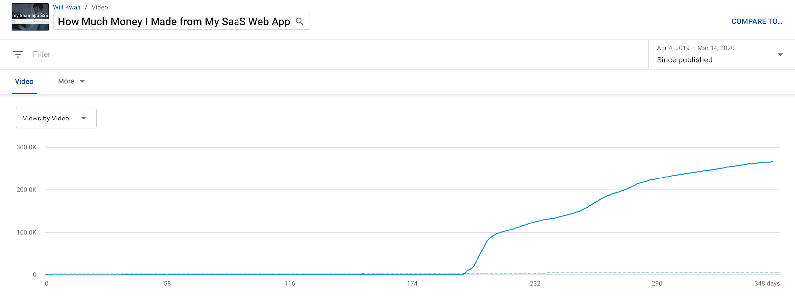 Will's channel analytics