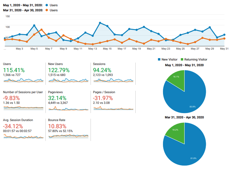 growth stats