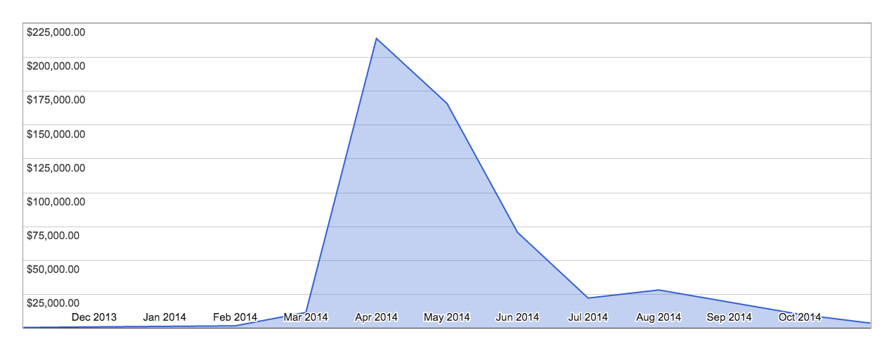 A Dark Room Revenue (Year One)