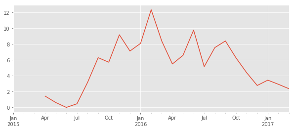 Monthly Churn % Chart