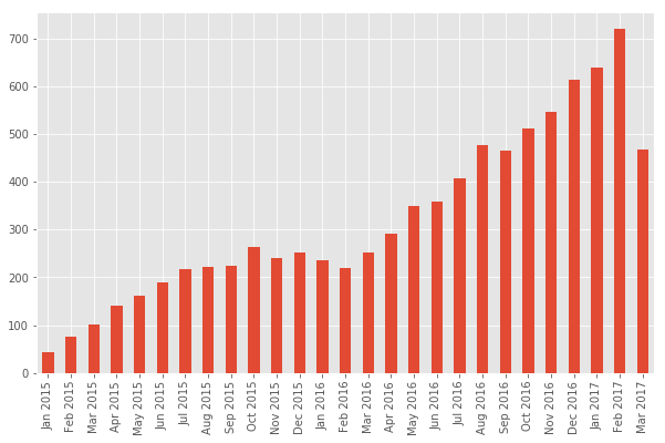 Monthly Customers Chart