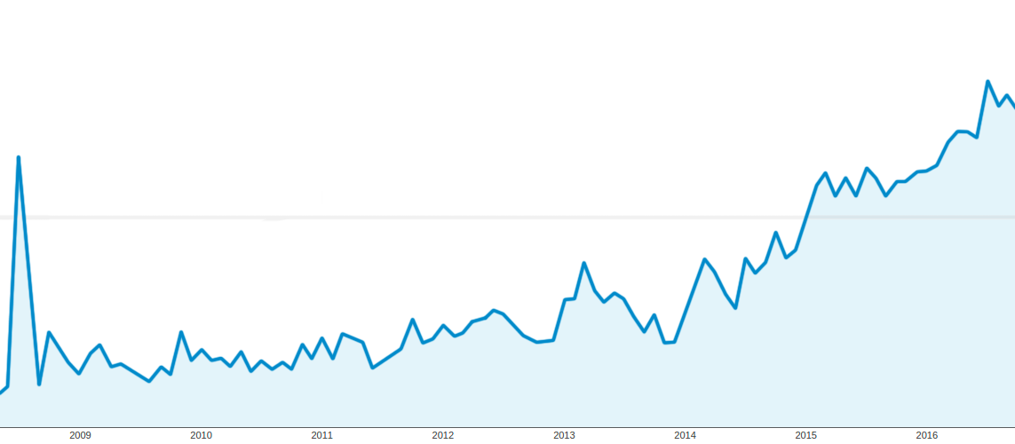 Current Traffic Graph