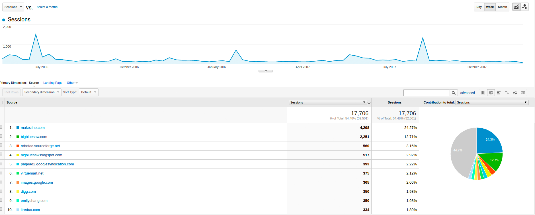 Early Traffic Graph