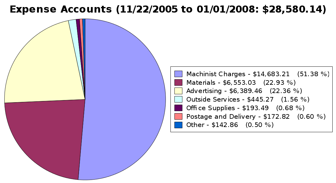 Expenses Pie Chart