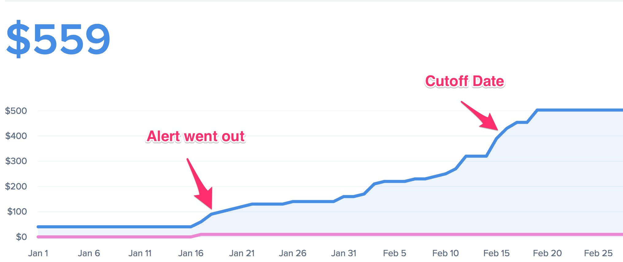 Revenue, Jan to March 2016