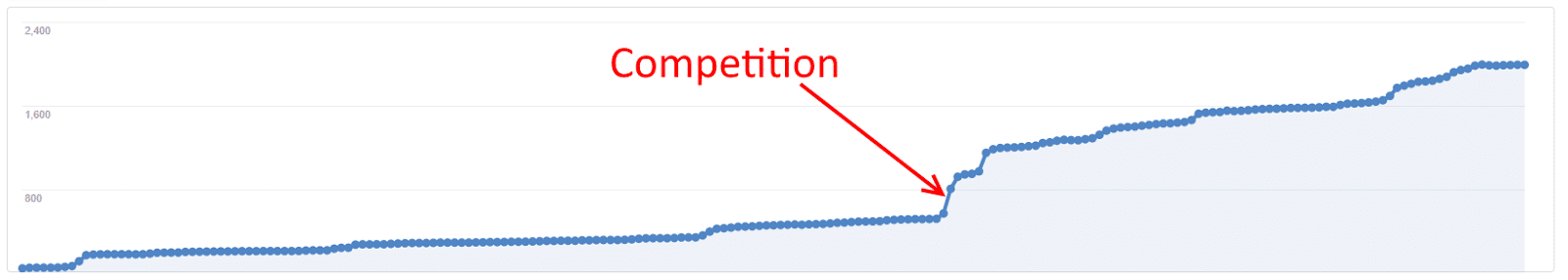 Content Snare growth