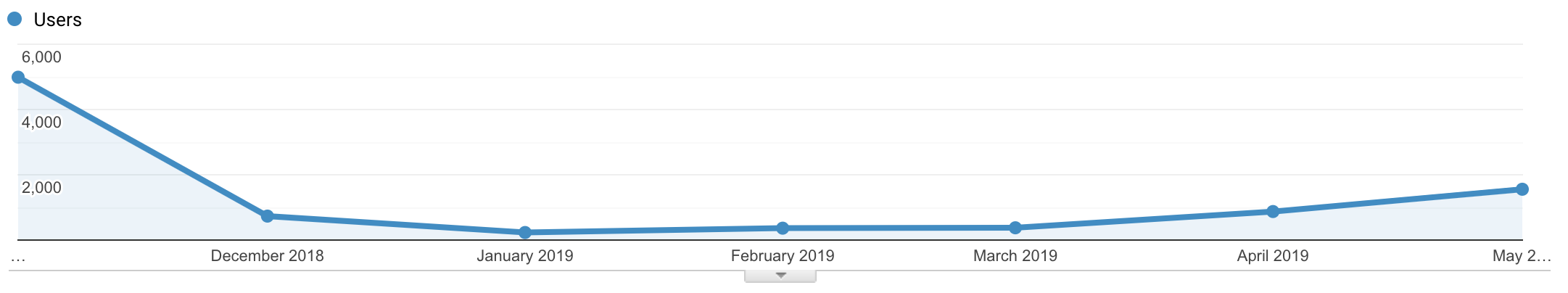 Convertify traffic