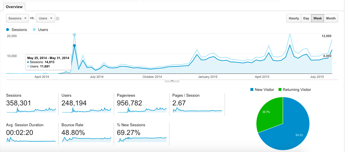 Weekly Sessions Graph, April 2014 – August 2015