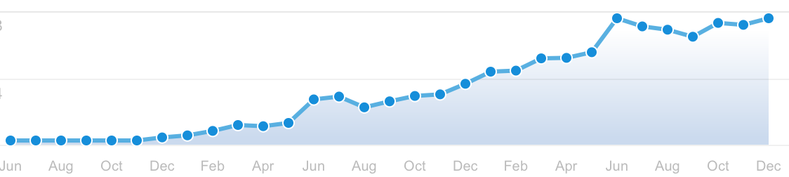 Revenue Growth